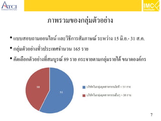 7
ภาพรวมของกลุ่มตัวอย่าง
●
แบบสอบถามออนไลน์ และวิธีการสัมภาษณ์ ระหว่าง 15 มิ.ย.- 31 ส.ค.
●
กลุ่มตัวอย่างทั่วประเทศจำนวน 165 ราย
●
คัดเลือกตัวอย่างที่สมบูรณ์ 89 ราย กระจายตามกลุ่มรายได้ ขนาดองค์กร
 