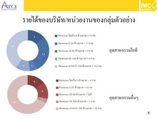 8
รายได้ของบริษัท/หน่วยงานของกลุ่มตัวอย่าง
อุตสาหกรรมไอที
อุตสาหกรรมอื่นๆ
 