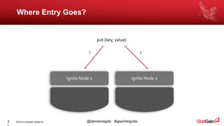 2019 © GridGain Systems @denismagda #apacheignite1
Where Entry Goes?
Ignite Node 1 Ignite Node 2
put (key, value)
? ?
 