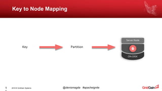 2019 © GridGain Systems @denismagda #apacheignite1
Key to Node Mapping
Key Partition
Server Node
ON-DISK
 