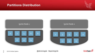 2019 © GridGain Systems @denismagda #apacheignite1
Partitions Distribution
Ignite Node 1 Ignite Node 2
0 2 4 6 8
10 12 14
1 3 5 7 9
11 13 15
 