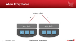 2019 © GridGain Systems @denismagda #apacheignite1
Where Entry Goes?
Ignite Node 1 Ignite Node 2
put (key, value)
0 2 4 1 3 5
? ?
 