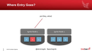 2019 © GridGain Systems @denismagda #apacheignite1
Where Entry Goes?
Ignite Node 1 Ignite Node 2
put (key, value)
0 2 4 1 3 5
 