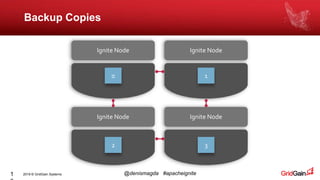 2019 © GridGain Systems @denismagda #apacheignite1
Backup Copies
Ignite Node Ignite Node
Ignite Node Ignite Node
0 1
2 3
 