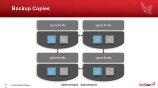 2019 © GridGain Systems @denismagda #apacheignite1
Backup Copies
Ignite Node Ignite Node
Ignite Node Ignite Node
0 1
2 3
0
1
2
3
 