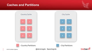 2019 © GridGain Systems @denismagda #apacheignite2
2
Caches and Partitions
Country Cache
0 1
2 3
4 5
City Cache
0 1
2 3
4 5
- Country Partitions - City Partitions
 