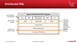 2019 © GridGain Systems GridGain Company Confidential
Distributed SQL
Transactional Persistence
ANSI-99 SQL
Compute Grid
JDBC ODBC
C++.NETJava REST
Binary Protocal
(Thin client)
In-Memory Data Store
Indexes on
RAM or Disk
Ignite Distributed SQL SupportCross-platform
Compatibility
DDL & DML
Support
SELECT,
UPDATE,
INSERT,
MERGE,
CREATE,
DELETE &
ALTERDynamic
Scaling
 