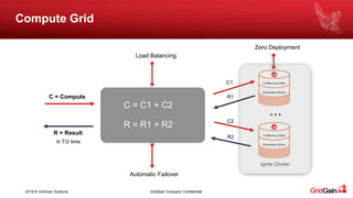 2019 © GridGain Systems GridGain Company Confidential
Compute Grid
Ignite Cluster
C1
R1
C2
R2
C = C1 + C2
R = R1 + R2
C = Compute
R = Result
in T/2 time
Automatic Failover
Load Balancing
Zero Deployment
In-Memory Data
Persistent Store
In-Memory Data
Persistent Store
 