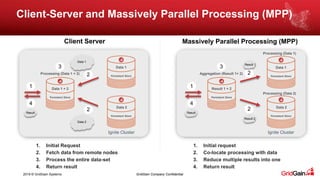 2019 © GridGain Systems GridGain Company Confidential
Client Server Massively Parallel Processing (MPP)
Client-Server and Massively Parallel Processing (MPP)
Ignite Cluster
2
2
1. Initial Request
2. Fetch data from remote nodes
3. Process the entire data-set
4. Return result
1. Initial request
2. Co-locate processing with data
3. Reduce multiple results into one
4. Return result
Ignite Cluster
2
2
1
Result 2
Result 1
1
4
Result
4
Result
Data 2
Data 1
Data 2
Persistent Store
Data 1
Persistent Store
3
Result 1 + 2
Persistent Store
Aggregation (Result 1+ 2)
Data 2
Persistent Store
Data 1
Persistent Store
3
Data 1 + 2
Persistent Store
Processing (Data 1 + 2)
Processing (Data 2)
Processing (Data 1)
 