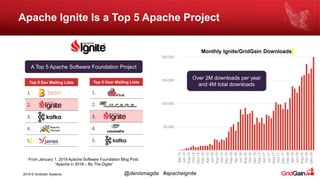 2019 © GridGain Systems @denismagda #apacheignite
-
50,000
100,000
150,000
200,000
Apr-14
Jun-14
Aug-14
Oct-14
Dec-14
Feb-15
Apr-15
Jun-15
Aug-15
Oct-15
Dec-15
Feb-16
Apr-16
Jun-16
Aug-16
Oct-16
Dec-16
Feb-17
Apr-17
Jun-17
Aug-17
Oct-17
Dec-17
Feb-18
Apr-18
Jun-18
Aug-18
Oct-18
Dec-18
Apache Ignite Is a Top 5 Apache Project
Over 2M downloads per year
and 4M total downloadsTop 5 Dev Mailing Lists
1.
2.
3.
4.
5.
Top 5 User Mailing Lists
1.
2.
3.
4.
5.
Monthly Ignite/GridGain Downloads
From January 1, 2019 Apache Software Foundation Blog Post:
“Apache in 2018 – By The Digits”
A Top 5 Apache Software Foundation Project
 