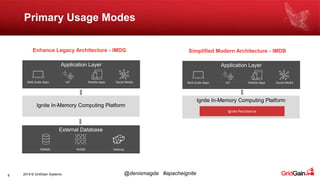 2019 © GridGain Systems @denismagda #apacheignite6
Primary Usage Modes
Enhance Legacy Architecture - IMDG Simplified Modern Architecture - IMDB
Ignite In-Memory Computing Platform
Application Layer
Web-Scale Apps Mobile AppsIoT Social Media
Ignite In-Memory Computing Platform
External Database
NoSQLRDBMS Hadoop
Application Layer
Web-Scale Apps Mobile AppsIoT Social Media
Ignite Persistence
 