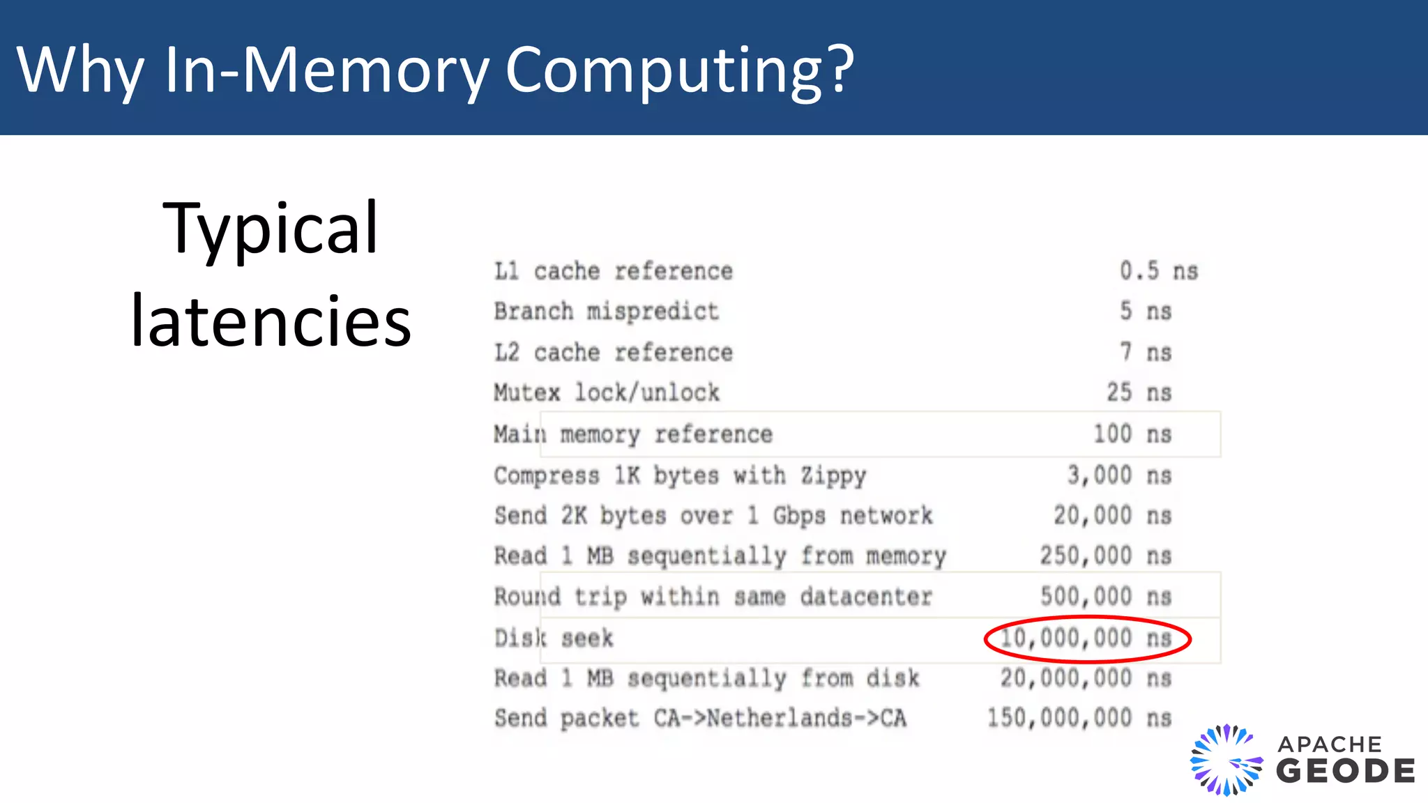 Typical latencies Why	In-Memory	Computing? 