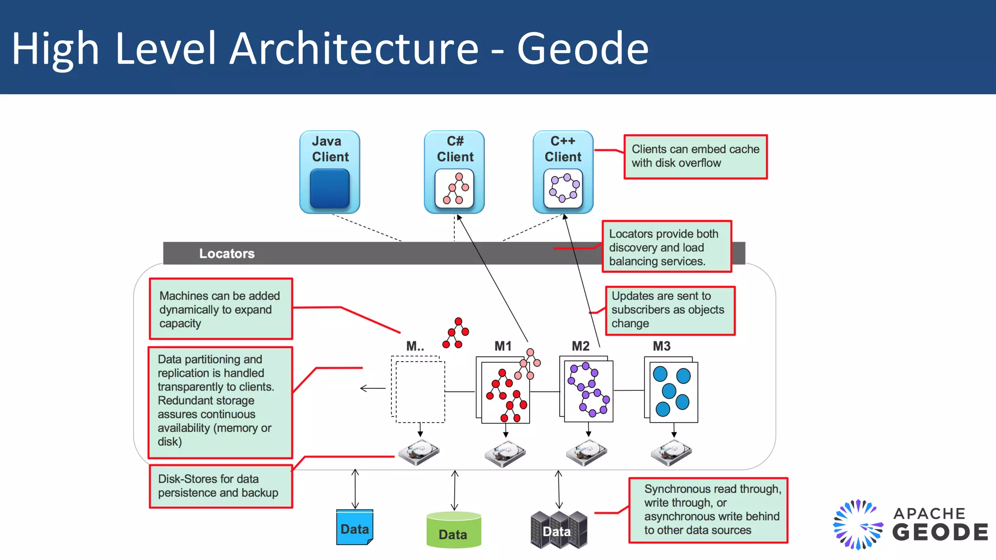 High	Level	Architecture	- Geode 