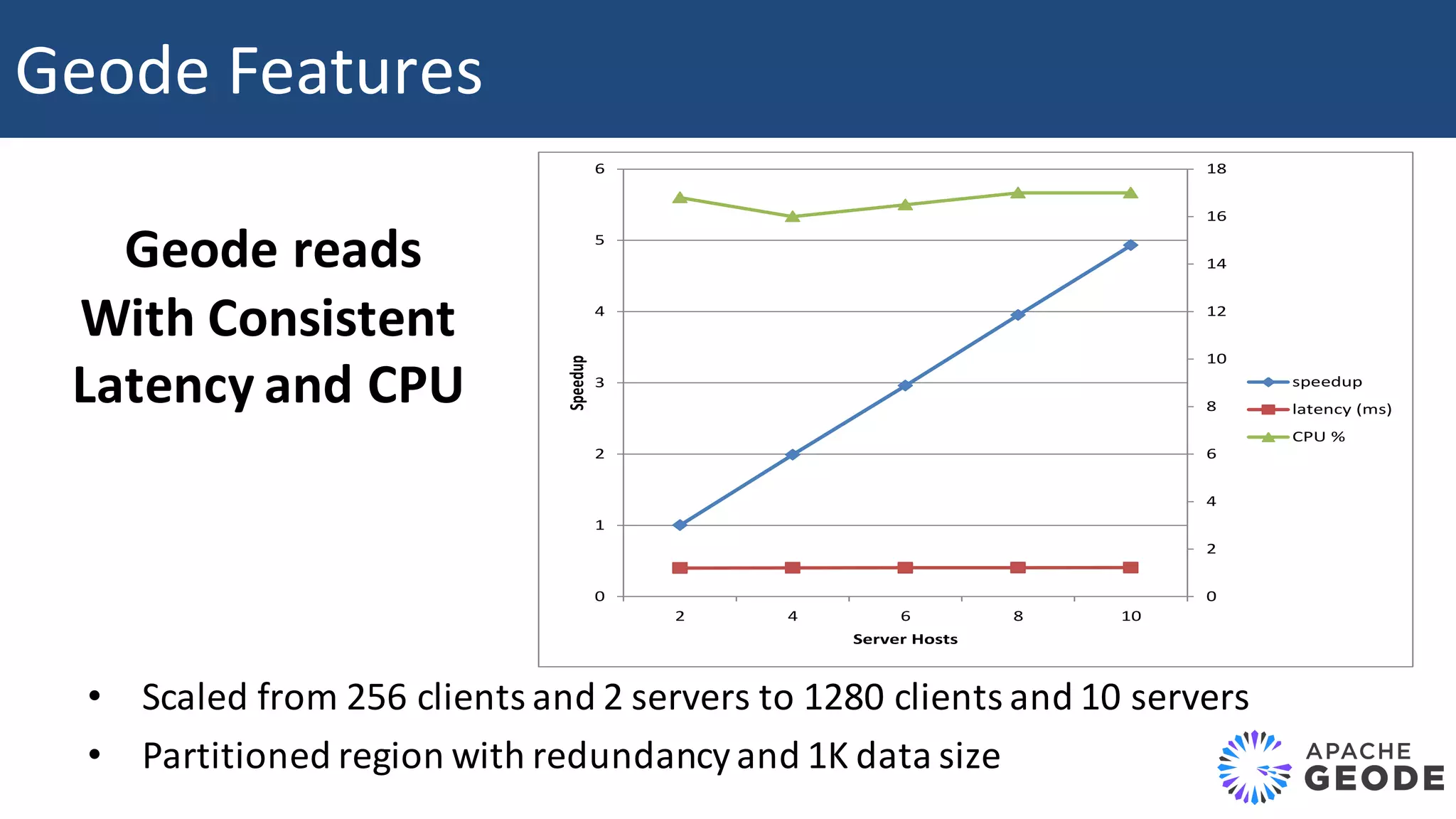 Geode	reads With	Consistent Latency	and	CPU • Scaled	from	256	clients	and	2	servers	to	1280	clients	and	10	servers • Partitioned	region	with	redundancy	and	1K	data	size 0 2 4 6 8 10 12 14 16 18 0 1 2 3 4 5 6 2 4 6 8 10 Speedup Server	Hosts speedup latency	(ms) CPU	% Geode	Features 