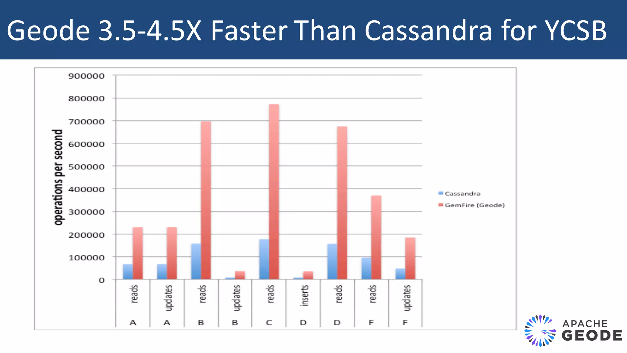 Geode	3.5-4.5X	Faster	Than	Cassandra	for	YCSB 
