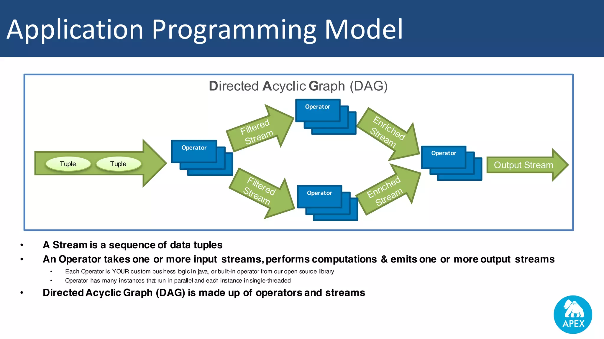 Directed Acyclic Graph (DAG) Application	Programming	Model • A Stream is a sequence of data tuples • An Operator takes one or more input streams,performs computations & emits one or more output streams • Each Operator is YOUR custom business logic in java, or built-in operator from our open source library • Operator has many instances that run in parallel and each instance in single-threaded • DirectedAcyclic Graph (DAG) is made up of operators and streams Output StreamTuple Tuple er Operator er Operator er Operator er Operator Application	Programming	Model 