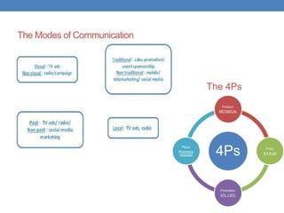 The Modes of Communication
4Ps
Product:
METABICAL
Price:
$ 4.5/ pill
Promotion:
ATL + BTL
Place:
Pharmacy/
Hospitals
The 4Ps
 