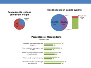 Satisfied
30%
Not
Satisfied
70%
Respondents feelings
on current weight
Not trying to
Lose Weight
65%
Ready to take
Drugs
15%
Trying to
Lose Weight
35%
Respondents on Losing Weight
65
30
40
30
35
75
50
55
60
65
Dissatisfied with their current weight
and appearance
Visited a health care provider yearly
Wanted to change their behaviour for
a healthy lifestyle
Tried and failed to lose weight in last
5 years
Dissatisfied with current weight loss
programs
Percentage of Respondents
Women Men
 