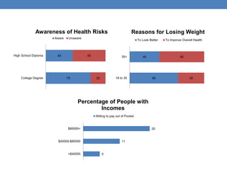 75
45
25
55
College Degree
High School Diploma
Awareness of Health Risks
Aware Unaware
65
40
35
60
18 to 35
35+
Reasons for Losing Weight
To Look Better To Improve Overall Health
5
11
20
<$40000
$40000-$80000
$80000<
Percentage of People with
Incomes
Willing to pay out of Pocket
 