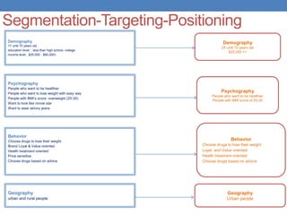 Segmentation-Targeting-Positioning
Demography
17 until 70 years old
education level : less than high school- college
income level : $25,000 - $80,000+
Geography
urban and rural people
Behavior
Choose drugs to lose their weight
Brand Loyal & Value oriented
Health treatment oriented
Price sensitive
Choose drugs based on advice
Psychography
People who want to be healthier
People who want to lose weight with easy way
People with BMI’s score: overweight (25-30)
Want to look like movie star
Want to wear skinny jeans
Demography
25 until 70 years old
$25,000 ++
Geography
Urban people
Behavior
Choose drugs to lose their weight
Loyal and Value oriented
Health treatment oriented
Choose drugs based on advice
Psychography
People who want to be healthier
People with BMI score of 25-30
 