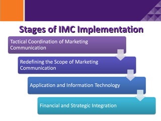 Imc ppt.final | PPT