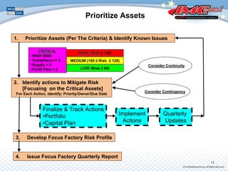 Prioritize Assets
1. Prioritize Assets (Per The Criteria) & Identify Known Issues
2. Identify actions to Mitigate Risk
[Focusing on the Critical Assets]
For Each Action, Identify: Priority/Owner/Due Date
3. Develop Focus Factory Risk Profile
Implement
Actions
Finalize & Track Actions
•Portfolio
•Capital Plan
LOW (LOW (Risk ≤ 99))
HIGH ( RiskHIGH ( Risk ≥ 130)
MEDIUM (MEDIUM (100 ≤ Risk ≤ 129)
CRITICALCRITICAL
•HIGH RISK
•Compliance = 5
•Supply = 5
•Profit Plan = 5
Consider Contingency
Consider Continuity
Quarterly
Updates
4. Issue Focus Factory Quarterly Report
11
 
