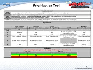 12
Prioritization Tool
Failure
Probability
Compliance
Supply
Strategy
Profit
Failure Probability
[% per lot / run]
Compliance
[Impact of a single failure]
Supply
[Impact of a single failure]
Strategy
Profit Plan
[Impact of a single failure]
Multiplication
Factor
N/A 4 3 2 1
1 Insignificant None None
Not listed on Capital Plan, LROP,
Transformation, Portfolio
None
2 ≤ LOW ≤LOW ≤LOW ≤LOW
3 LOW < Failure Rate ≤ MEDIUM LOW< Impact ≤MEDIUM LOW< Impact ≤MEDIUM
To be listed on Capital Plan, LROP,
Transformation, Portfolio.
LOW< Impact ≤MEDIUM
4 MEDIUM < Failure Rate ≤ HIGH MEDIUM< Impact ≤HIGH MEDIUM< Impact ≤HIGH MEDIUM< Impact ≤HIGH
5 > HIGH > HIGH > HIGH
Listed on Capital Plan, LROP,
Transformation, Portfolio
> HIGH
Min Max Symbol Description
10 99 L Low
100 129 M Medium
130 250 H High
Impact Assessment
Probability of equipment having a failure based upon historical events. [NOTE: Failure = Inability to perform designed function]
If asset fails, impact on GMP compliance, product quality, environmental compliance, personnel safety
If asset fails, impact on the ability to meet supply requirements, considering product impact, discards and/or critical path production time lost
Alignment with Capital Plan, Long Range Operating Plan, Transformation, Portfolio
If asset fails, impact to Profit Plan considering cost impact of a failure (e.g. discards or lost transfers) and savings benefits due to improvements
Impact Scores
Risk Level
Failure Probability x [Compliance x 4 + Supply x 3 + Strategy x 2 + Profit Plan x 1]
Total Score Risk Level
12
 