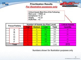 Prioritization Results
For illustrative purposes only
Critical Assets Meet One of the Following:
Risk Level = HIGH, or
Compliance = 5, or
Supply = 5, or
Profit Plan = 5
Numbers shown for illustration purposes only
A
B
C
D
E
F
13
 