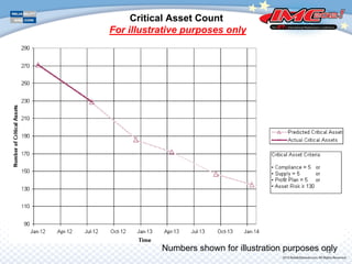 Critical Asset Count
For illustrative purposes only
Numbers shown for illustration purposes only15
 