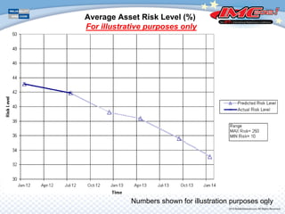 Average Asset Risk Level (%)
For illustrative purposes only
Numbers shown for illustration purposes only16
 