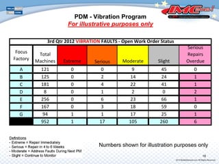 PDM - Vibration Program
For illustrative purposes only
Numbers shown for illustration purposes only
Focus 
Factory
Total 
Machines Extreme Serious Moderate Slight
Serious 
Repairs 
Overdue
A 121 0 0 9 45 0
B 125 0 2 14 24 1
C 181 0 4 22 41 1
D 8 0 1 2 0 2
E 256 0 6 23 66 1
F 167 0 3 18 59 0
G 94 1 1 17 25 1
952 1 17 105 260 6
3rd Qtr 2012 VIBRATION FAULTS ‐ Open Work Order Status
18
 
