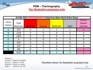 PDM – Thermography
For illustrative purposes only
Numbers shown for illustration purposes only
Focus 
Factory
Total 
Machines Extreme Serious Moderate Slight
Serious 
Repairs 
Overdue
A 973 0 1 2 2 1
B 1219 0 0 0 0 0
C 1479 0 0 0 1 0
D 8 0 0 0 0 0
E 678 0 0 0 0 0
F 475 0 0 0 0 0
G 405 0 1 0 2 1
5237 0 2 2 5 2
3rd Qtr 2012 THERMOGRAPHY Failed Scan Open Work Order Status
19
 