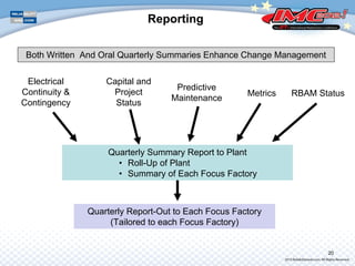 Reporting
Electrical
Continuity &
Contingency
Capital and
Project
Status
Predictive
Maintenance
Metrics RBAM Status
Quarterly Summary Report to Plant
• Roll-Up of Plant
• Summary of Each Focus Factory
Quarterly Report-Out to Each Focus Factory
(Tailored to each Focus Factory)
Both Written And Oral Quarterly Summaries Enhance Change Management
20
 