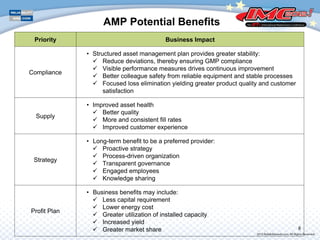 AMP Potential Benefits
8
Priority Business Impact
Compliance
• Structured asset management plan provides greater stability:
Reduce deviations, thereby ensuring GMP compliance
Visible performance measures drives continuous improvement
Better colleague safety from reliable equipment and stable processes
Focused loss elimination yielding greater product quality and customer
satisfaction
Supply
• Improved asset health
Better quality
More and consistent fill rates
Improved customer experience
Strategy
• Long-term benefit to be a preferred provider:
Proactive strategy
Process-driven organization
Transparent governance
Engaged employees
Knowledge sharing
Profit Plan
• Business benefits may include:
Less capital requirement
Lower energy cost
Greater utilization of installed capacity
Increased yield
Greater market share 8
 