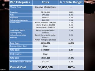 IMC Categories Costs % of Total Budget
Media Type Creative Media Costs --
Television $2,700,000 33.8%
Radio $795,000 9.8%
Magazines $750,000 9.4%
Online Advertisements $101,500 1.3%
Transit Media Backlit Dioramas: $200,000
Interior Displays: $51,000
Transit Shelters: $181,250
2.5%
0.6%
2.3%
Place Media (Ads in
shopping malls,
colleges/universities,
airports)
Backlit Dioramas (Malls):
$100,000
Backlit Dioramas (Airports):
$100,000
Posters (Colleges): $350,000
1.3%
1.3%
4.4%
Total Costs $5,328,750 66.7%
Promotional Item Cost --
Total Costs $498,600 6.2%
PR Initiative Cost --
Total Cost $2,155,000 26.9%
Market Evaluation Methods $17,650 0.2%
Overall Cost $8,000,000 100%
 