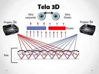 Tela 3D
                Olho                Olho
              esquerdo             Direito
Projetor 3D                                  Projetor 3D

                                    Óculos




Tela
 