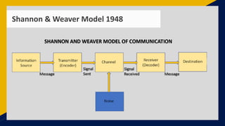 Shannon & Weaver Model 1948
 