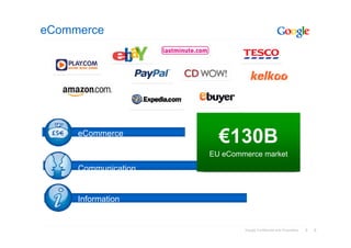 6Google Confidential and Proprietary 6
eCommerce
Information
eCommerce
Communication
€130B
EU eCommerce market
 