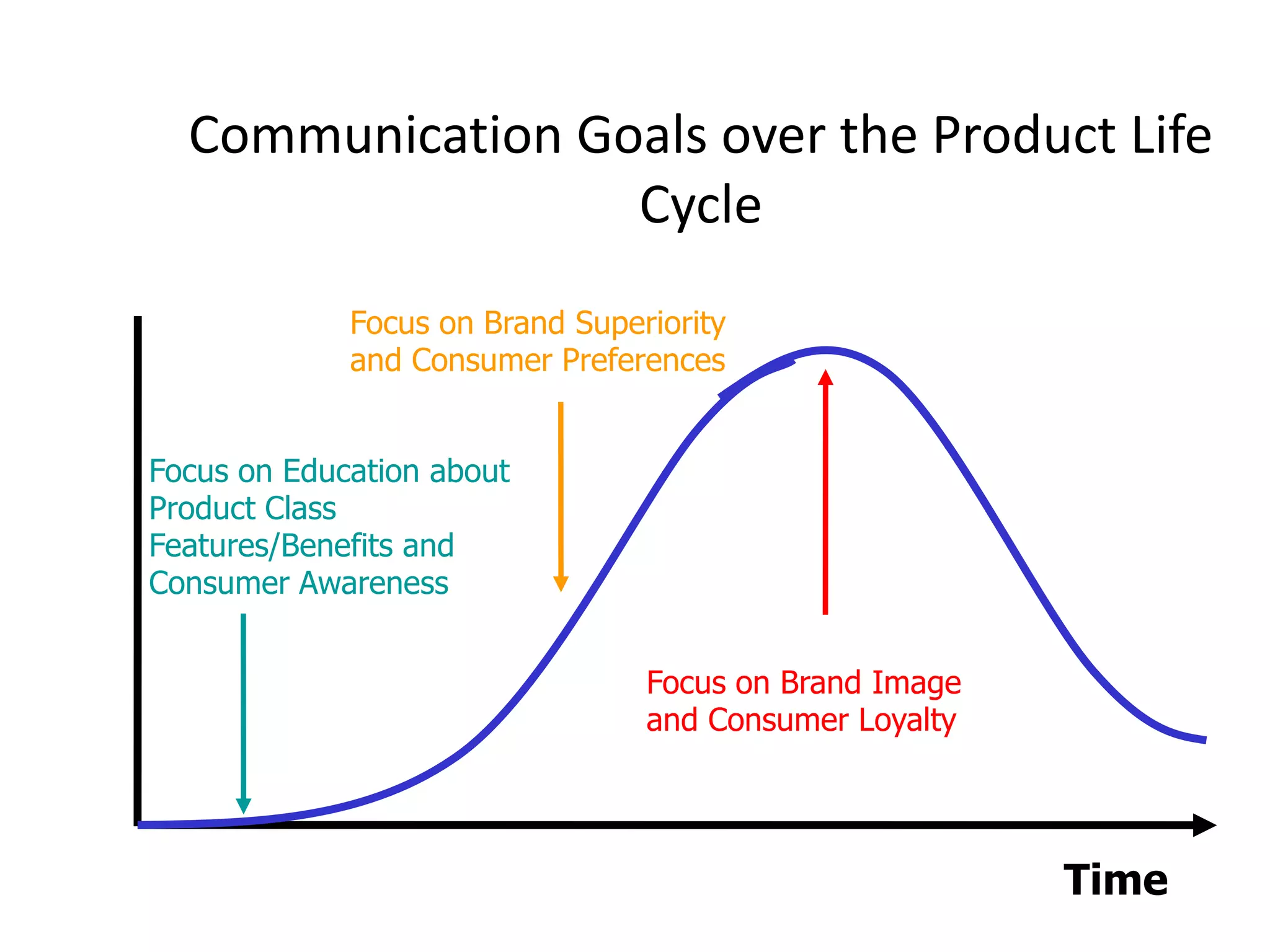 Communication Goals over the Product Life
                  Cycle
             Focus on Brand Superiority
             and Consumer Preferences


Focus on Education about
Product Class
Features/Benefits and
Consumer Awareness


                                 Focus on Brand Image
                                 and Consumer Loyalty




                                                        Time
 