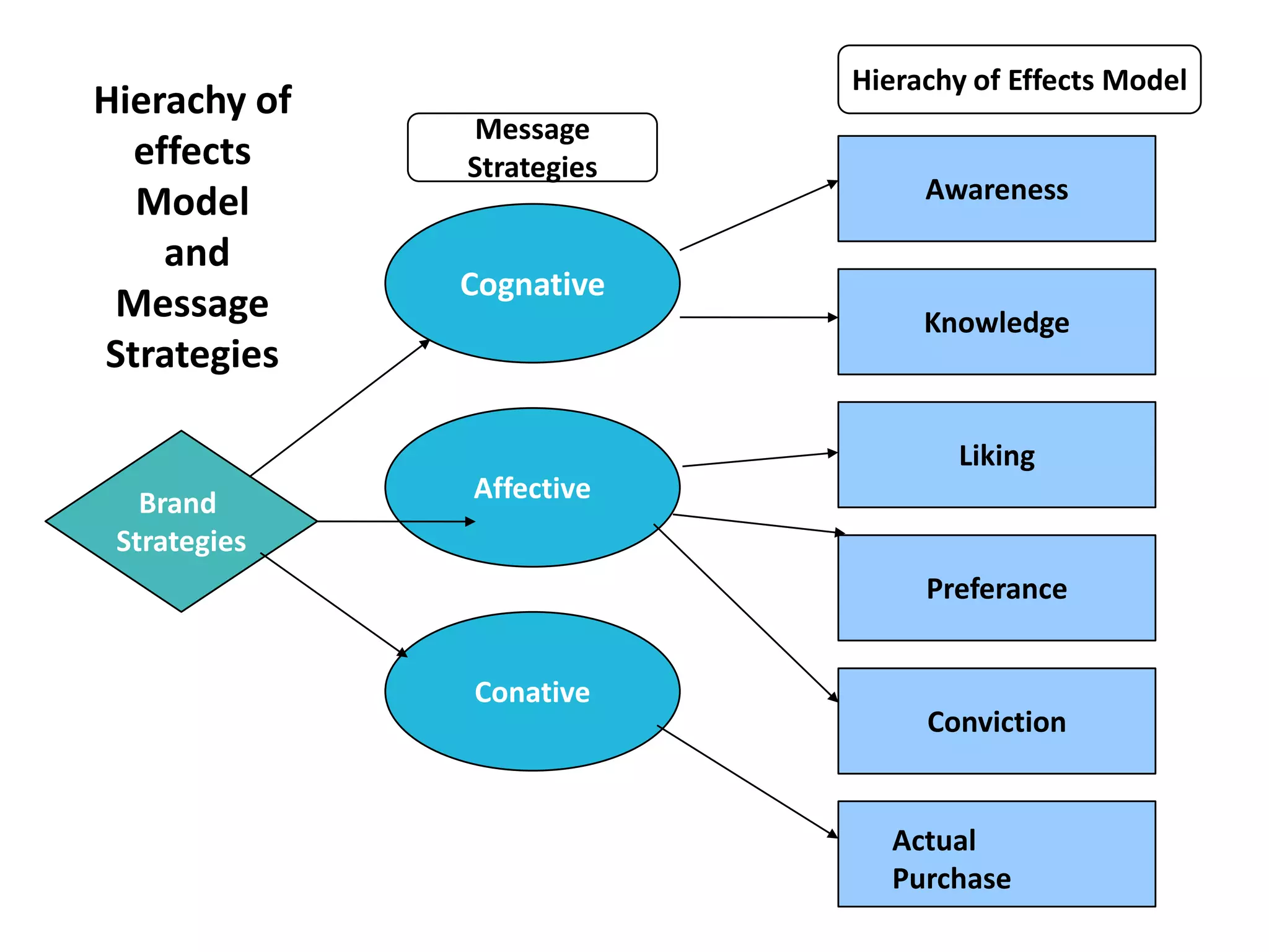 Hierachy of Effects Model
Hierachy of
              Message
  effects     Strategies
  Model                         Awareness

    and
              Cognative
 Message                        Knowledge
Strategies

                                  Liking
   Brand      Affective
 Strategies
                                Preferance


              Conative
                                Conviction


                             Actual
                             Purchase
 