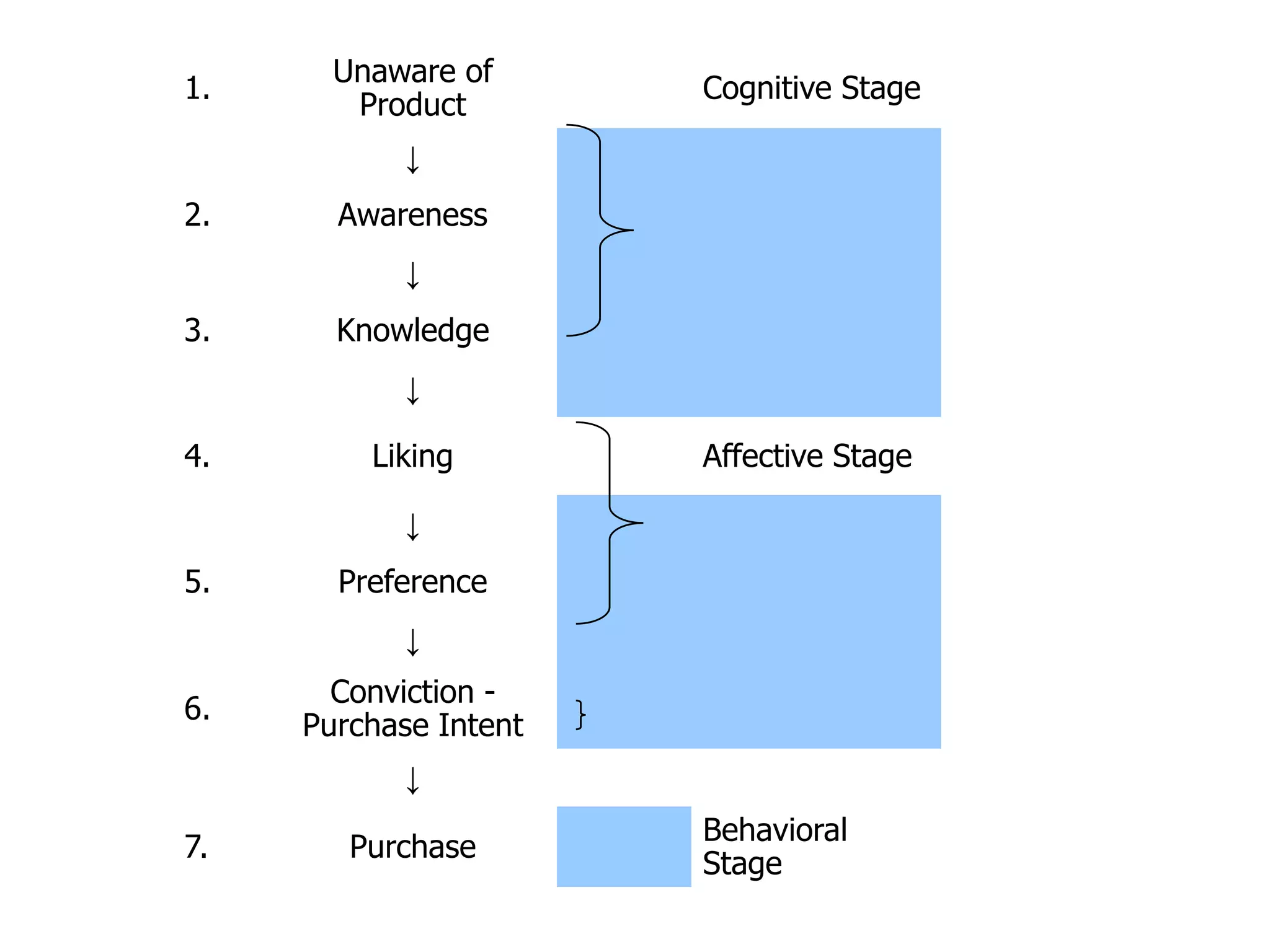 Unaware of
1.                     Cognitive Stage
        Product
           ↓
2.     Awareness
           ↓
3.     Knowledge
           ↓

4.       Liking        Affective Stage

           ↓
5.     Preference
           ↓
       Conviction -
6.
     Purchase Intent
           ↓
                       Behavioral
7.      Purchase
                       Stage
 
