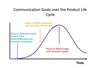 Communication Goals over the Product Life
                  Cycle
             Focus on Brand Superiority
             and Consumer Preferences


Focus on Education about
Product Class
Features/Benefits and
Consumer Awareness


                                 Focus on Brand Image
                                 and Consumer Loyalty




                                                        Time
 