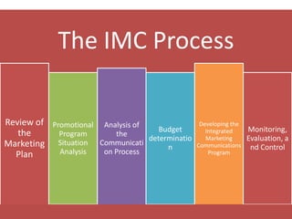 The IMC Process

Review of Promotional Analysis of                 Developing the
   the                               Budget         Integrated     Monitoring,
            Program       the
                                  determinatio      Marketing      Evaluation, a
Marketing   Situation Communicati                Communications
                                       n                            nd Control
  Plan      Analysis   on Process                    Program
 