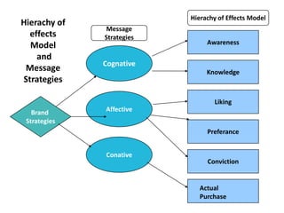 Hierachy of Effects Model
Hierachy of
              Message
  effects     Strategies
  Model                         Awareness

    and
              Cognative
 Message                        Knowledge
Strategies

                                  Liking
   Brand      Affective
 Strategies
                                Preferance


              Conative
                                Conviction


                             Actual
                             Purchase
 