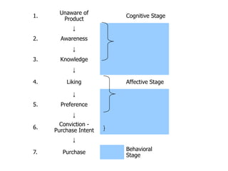 Unaware of
1.                     Cognitive Stage
        Product
           ↓
2.     Awareness
           ↓
3.     Knowledge
           ↓

4.       Liking        Affective Stage

           ↓
5.     Preference
           ↓
       Conviction -
6.
     Purchase Intent
           ↓
                       Behavioral
7.      Purchase
                       Stage
 
