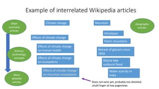 Example of interrelated Wikipedia articles
Climate change
Effects of climate change
Effects of climate change
on human health Retreat of glaciers since
1850
Glacial lake
outburst flood
Water scarcity in
India
Pamir mountains
Himalayas
Effects of climate change
on ecosystems
Geography
articles
Main
overview
articles
More
detailed
articles
Effects of climate change
on mountain ecosystems
Does not exist yet; probably too detailed;
could linger at low pageviews
Science,
technology,
concepts
Mountain
 