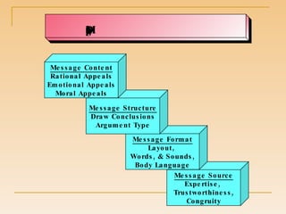 Message Source Expertise,  Trustworthiness, Congruity Step 3.  Designing the Message Message Format Layout,  Words, & Sounds, Body Language Message Structure Draw Conclusions Argument Type Message Content Rational Appeals Emotional Appeals Moral Appeals 