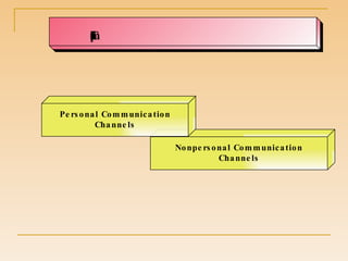 Step 4.  Select Communications Channel Nonpersonal Communication Channels Personal Communication Channels 