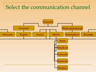 Select the communication channel Channels Personal Non-personal Advocate Expert Social Media Atmosphere Events Print Broadcast Network Electronic Display 