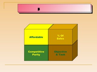 Step 5.  Establish the Budget Competitive Parity Objective & Task Affordable % Of Sales 